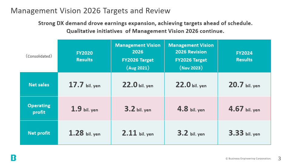 経営Vision 2026業績目標と振り返り