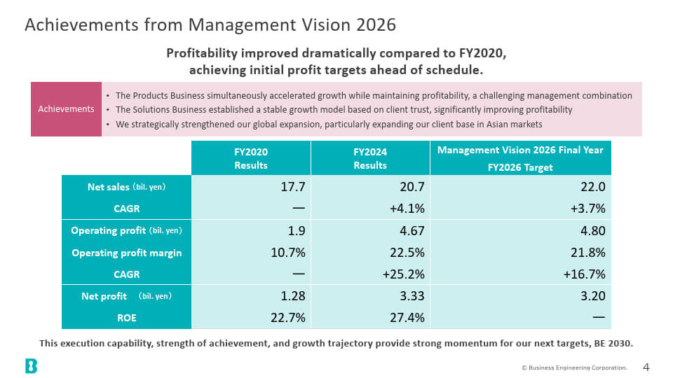 経営Vision 2026により獲得した成果