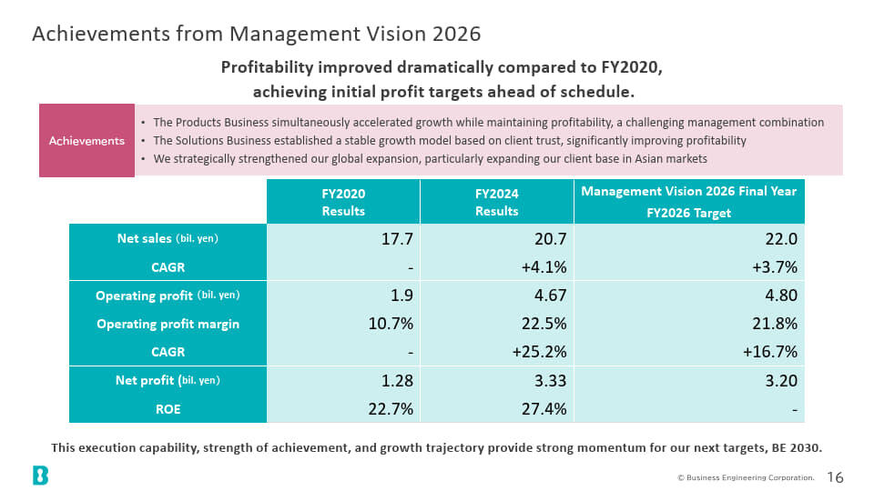経営Vision 2026により獲得した成果