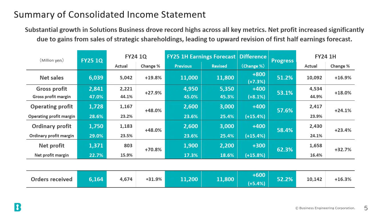 Summary of Consolidated Income Statement