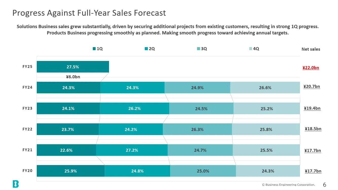 Progress Against Full-Year Sales Forecast