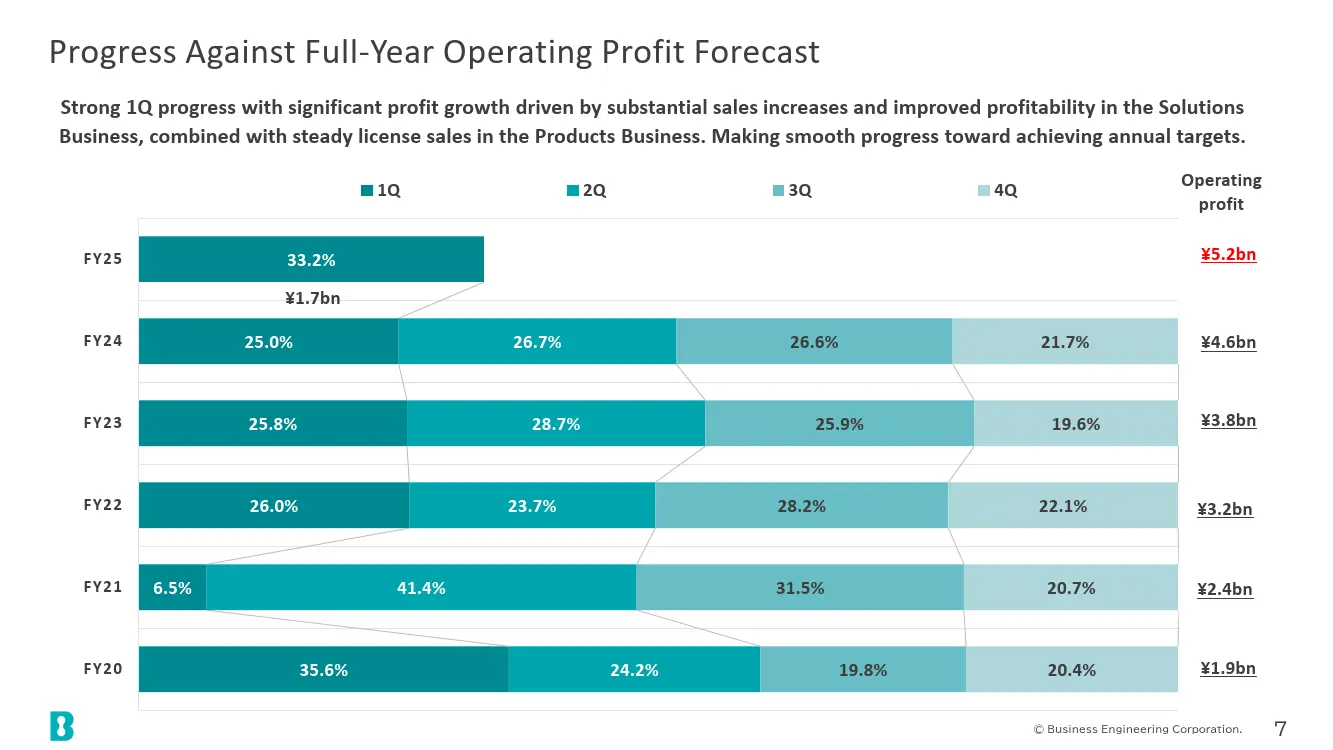Progress Against Full-Year Operating Profit Forecast