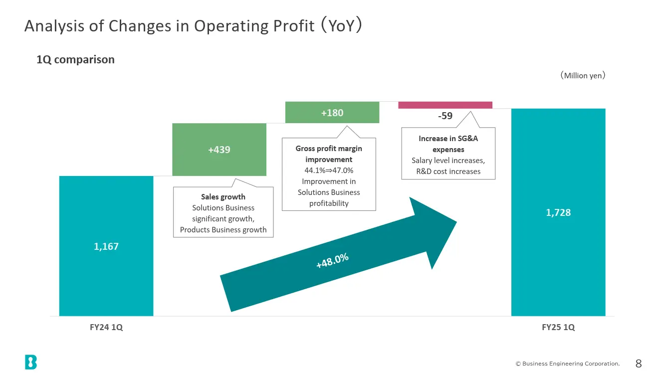 Analysis of Changes in Operating Profit （YoY）