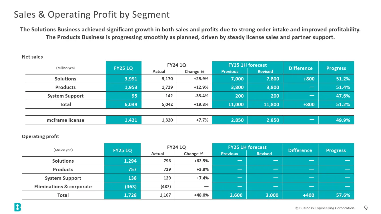 Sales & Operating Profit by Segment