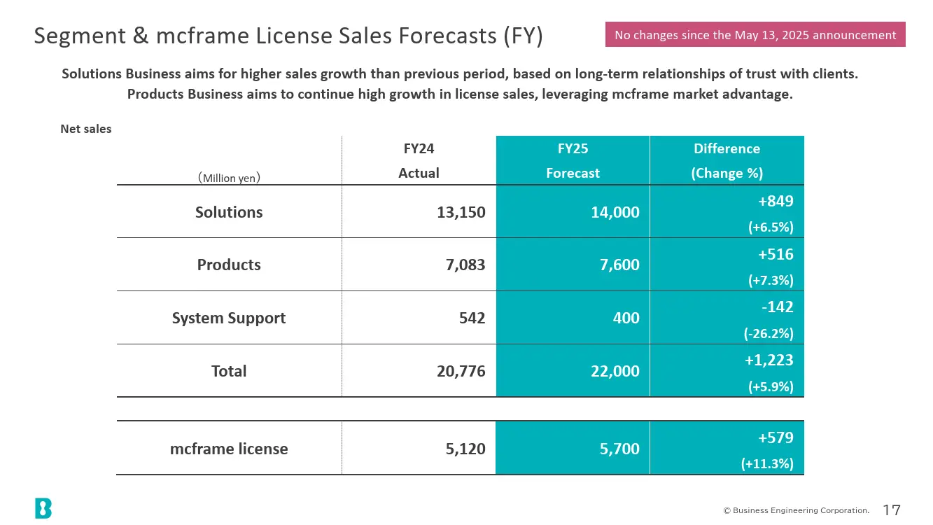 Segment & mcframe License Sales Forecasts (FY)