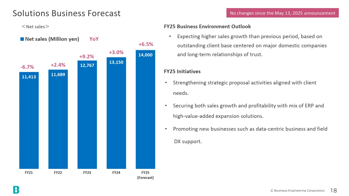 Solutions Business Forecast