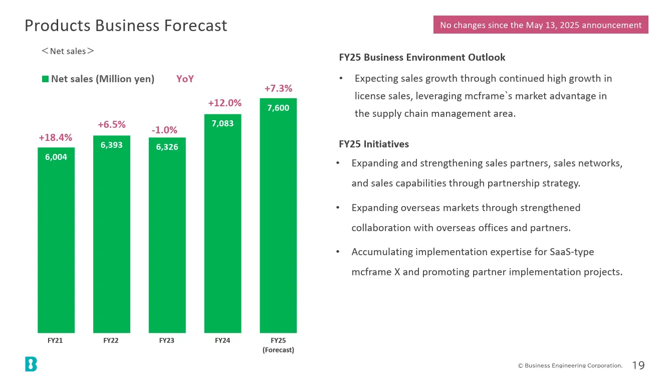Products Business Forecast