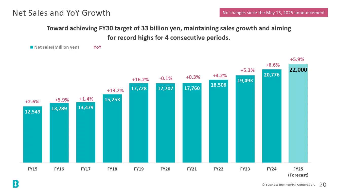 Net Sales and YoY Growth