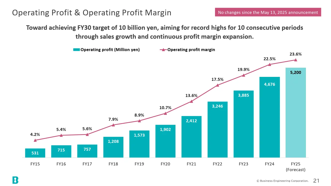 Operating Profit & Operating Profit Margin