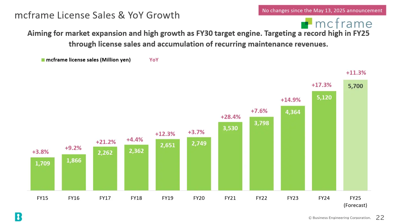 mcframe License Sales & YoY Growth