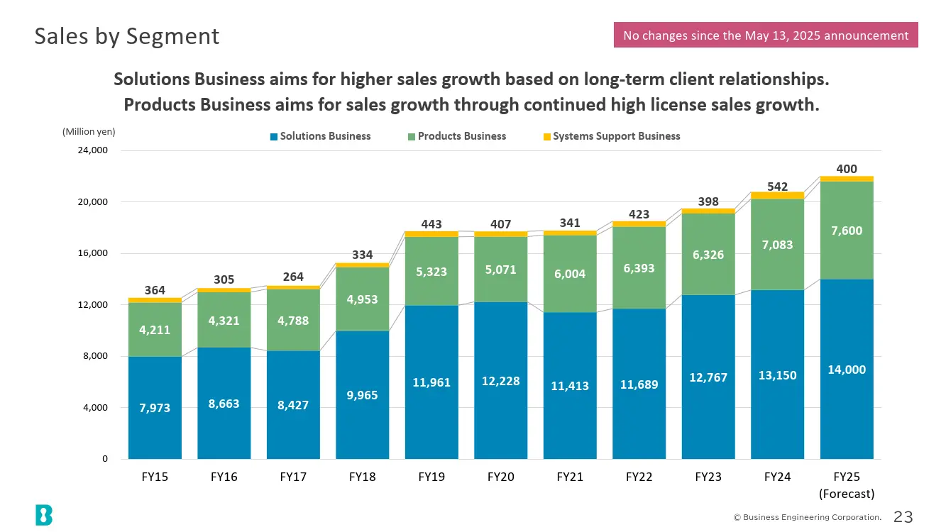 Sales by Segment