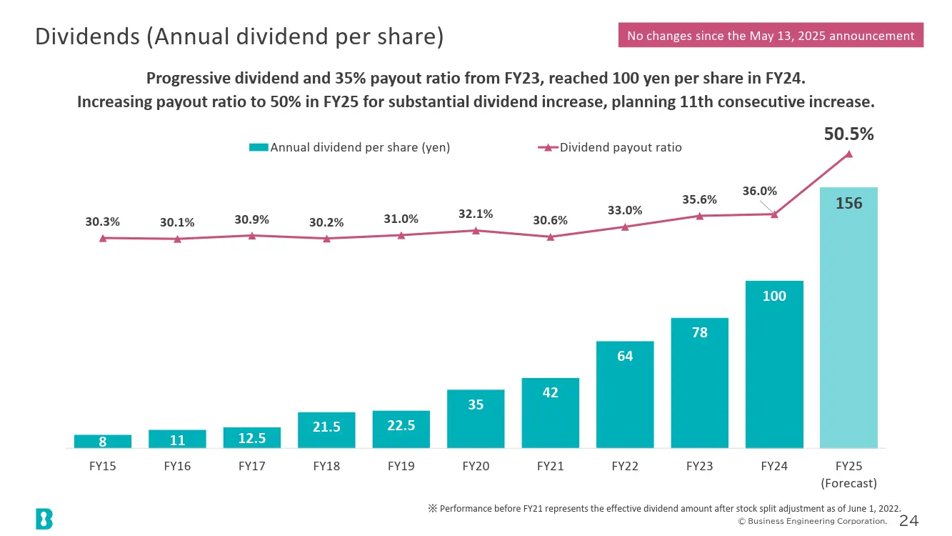 Dividends (Annual dividend per share)