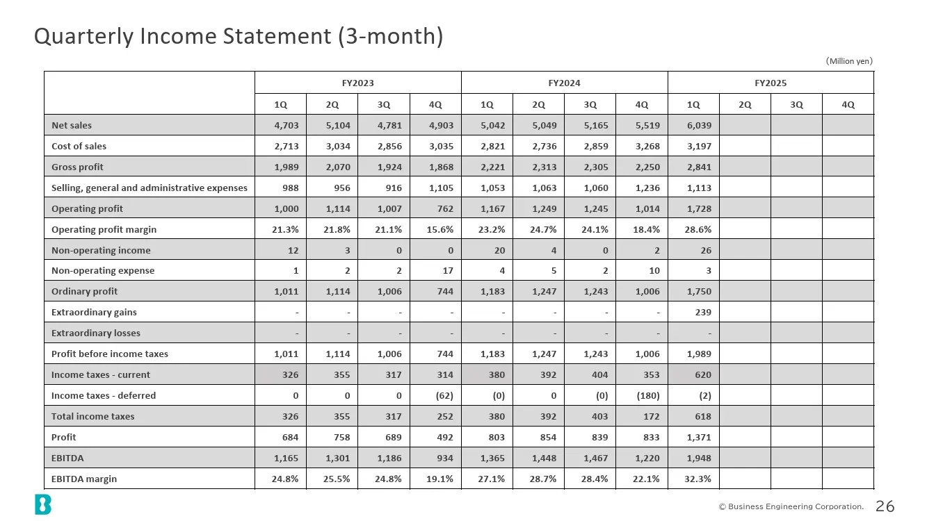 Quarterly Income Statement (3-month)