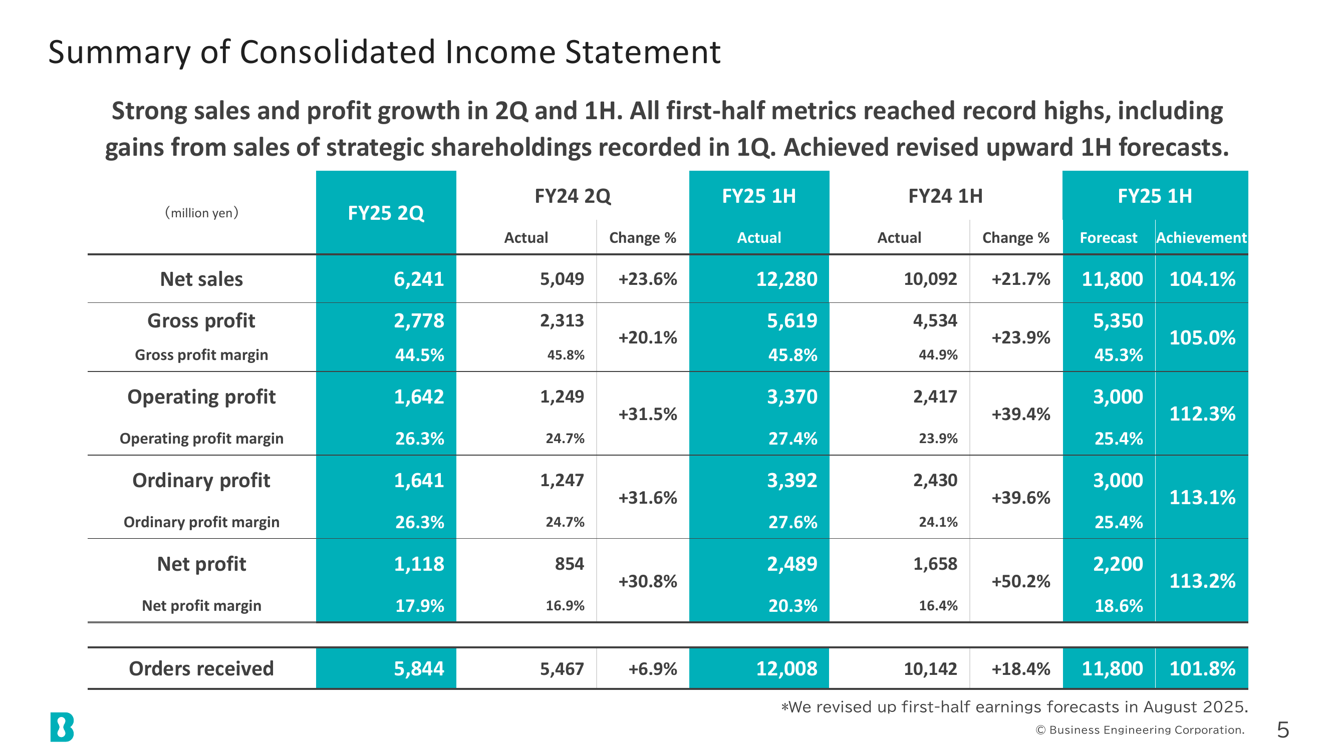 Summary of Consolidated Income Statement