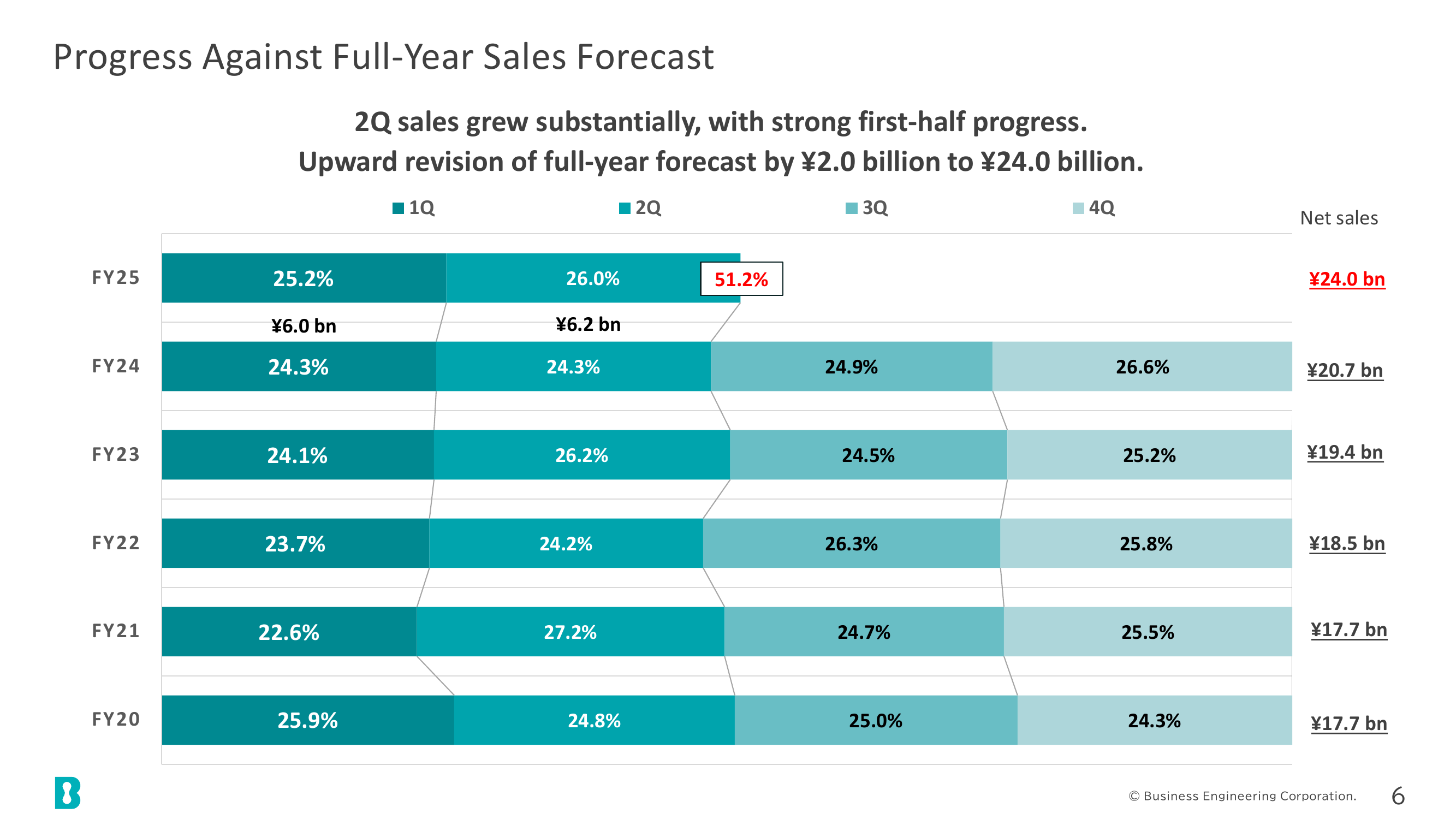 Progress Against Full-Year Sales Forecast