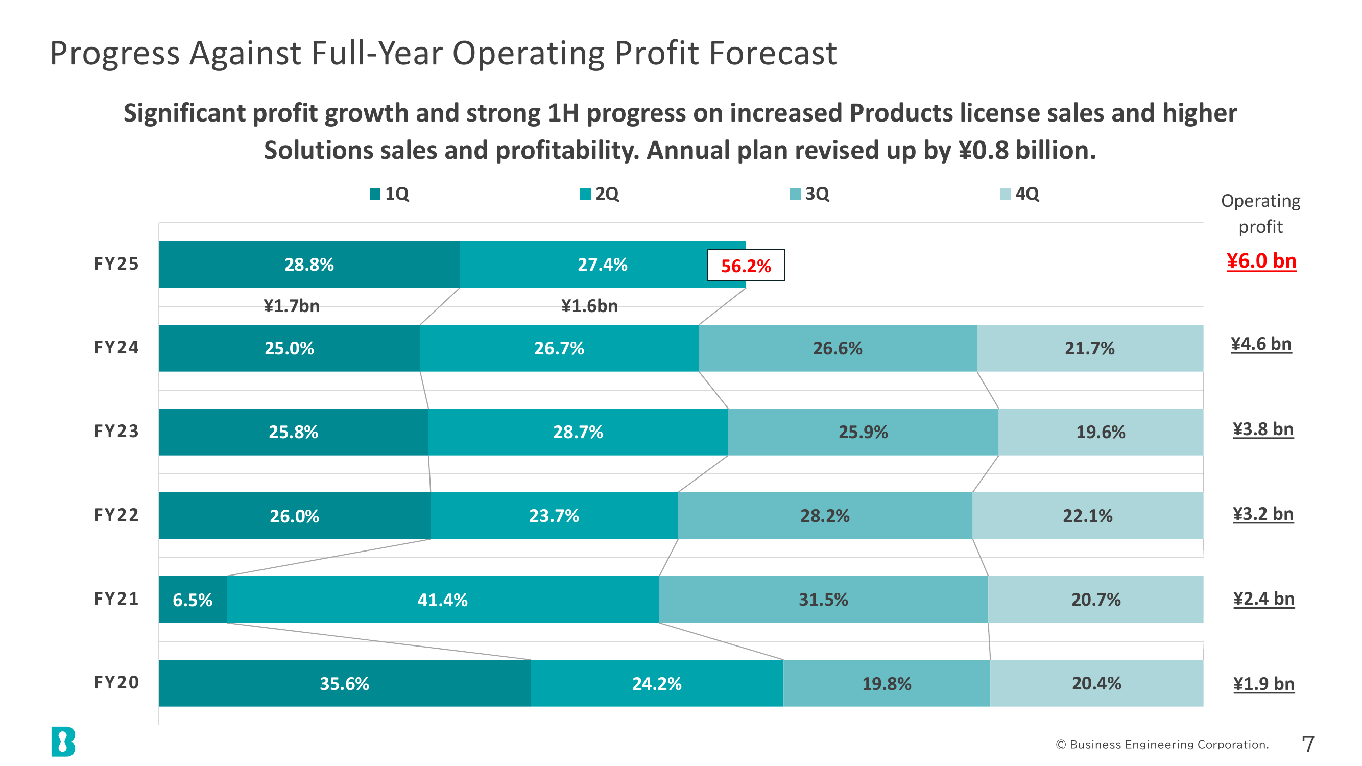 Progress Against Full-Year Operating Profit Forecast