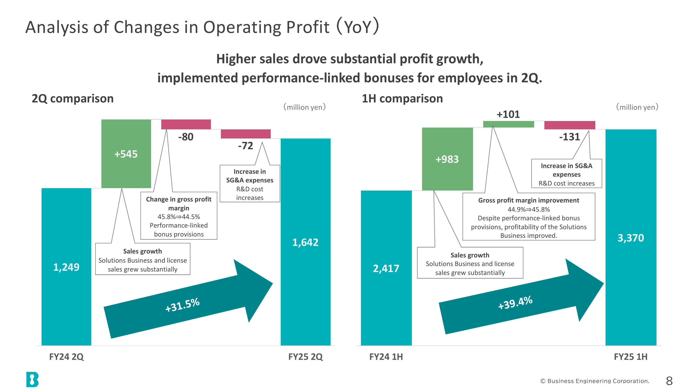 Analysis of Changes in Operating Profit (Year-on-Year)
