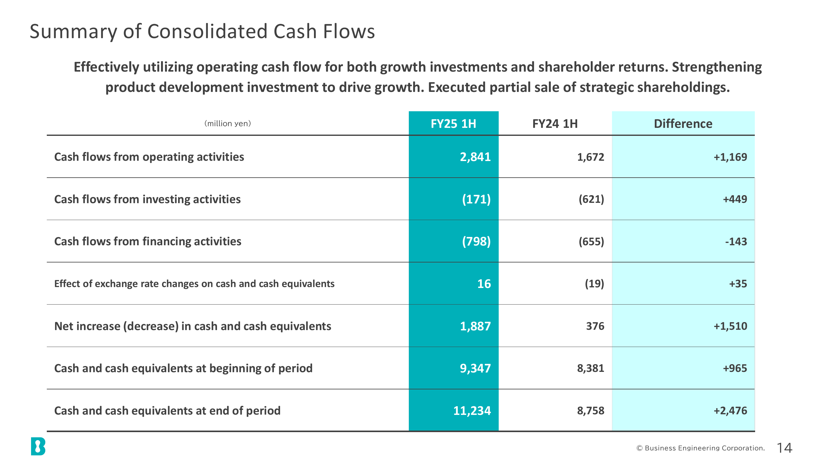 Summary of Consolidated Cash Flows