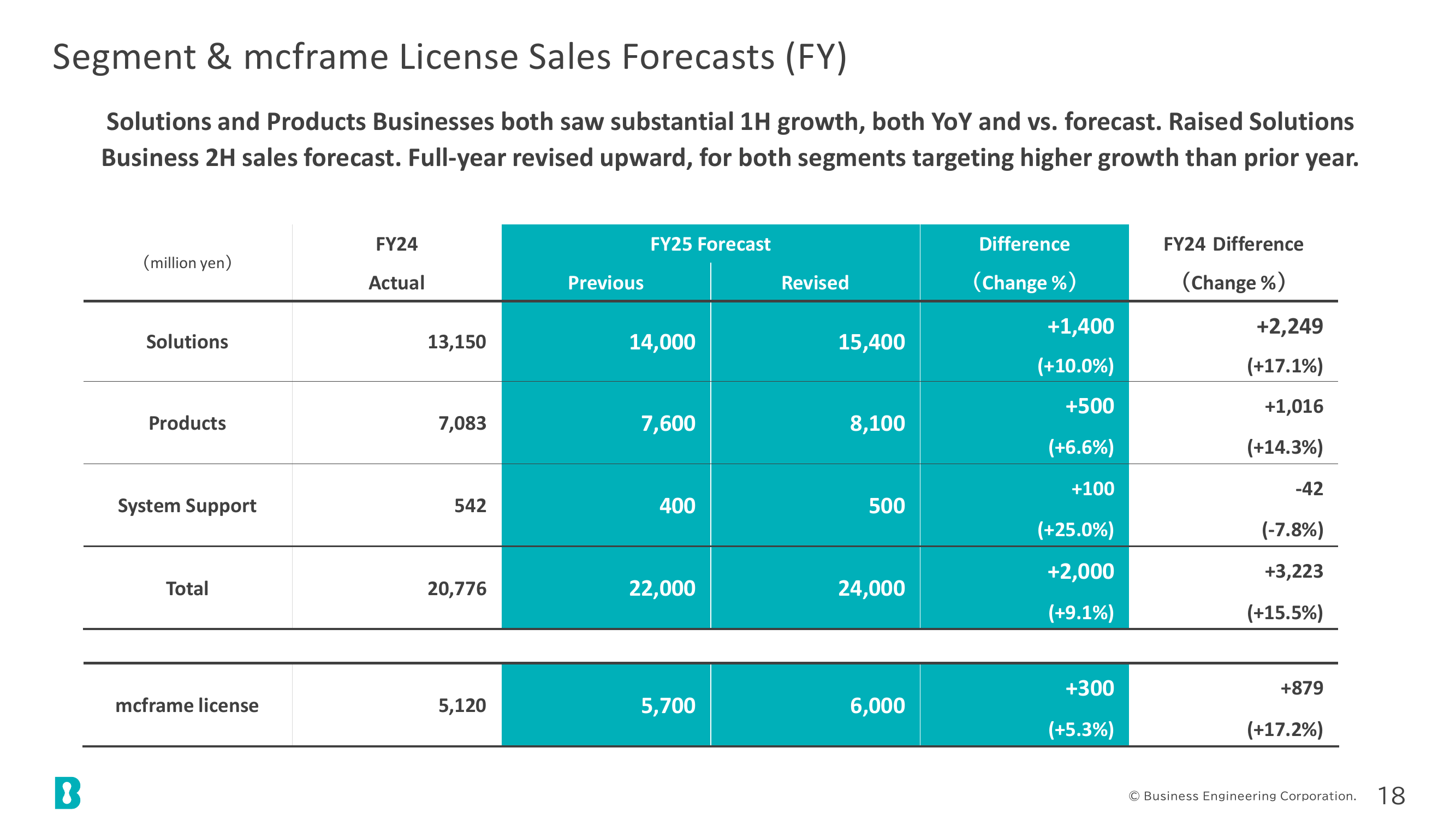 Segment & mcframe License Sales Forecasts (Full Year)