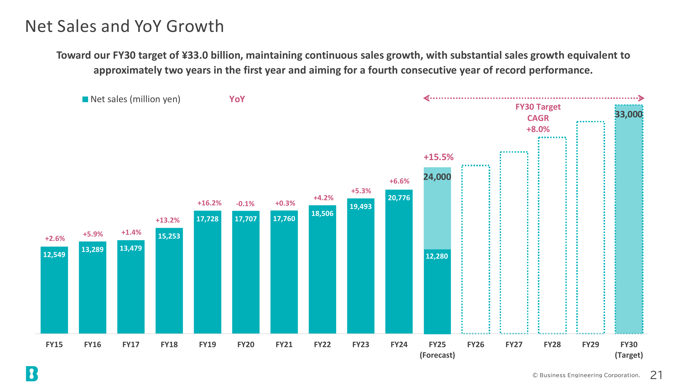 Net Sales and Year-on-Year Growth