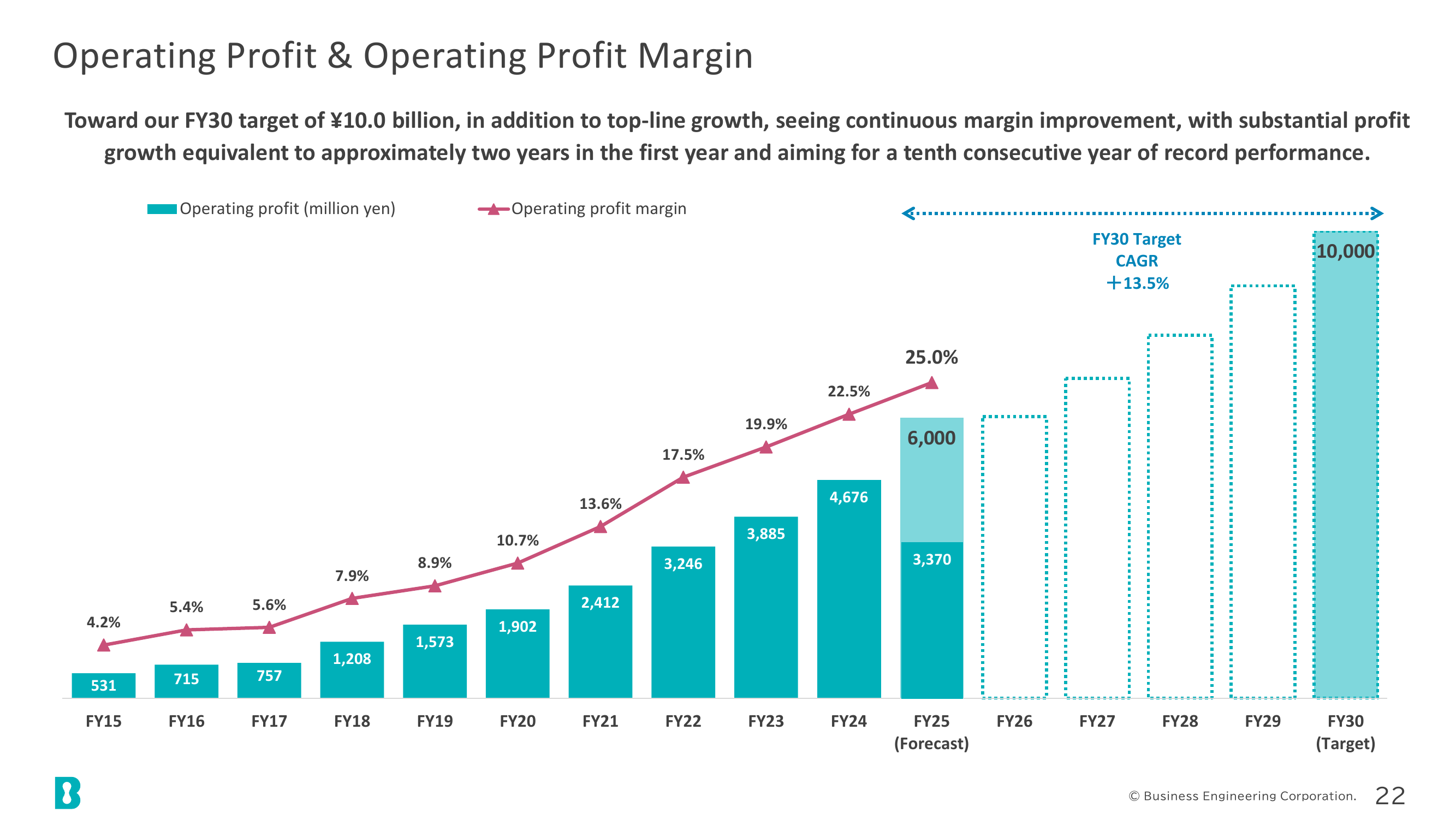 Operating Profit and Operating Profit Margin