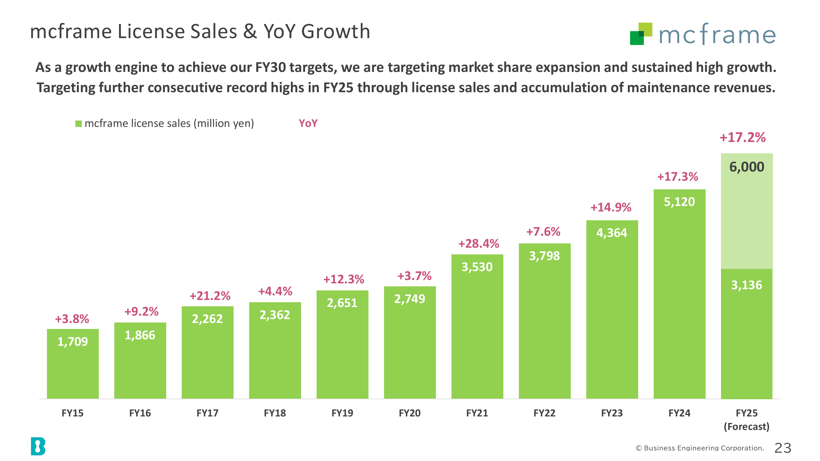 mcframe License Sales & YoY Growth