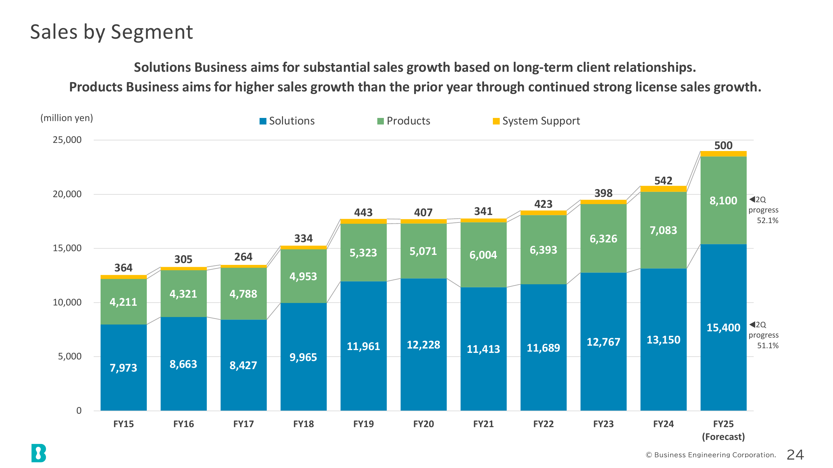 Sales by Segment