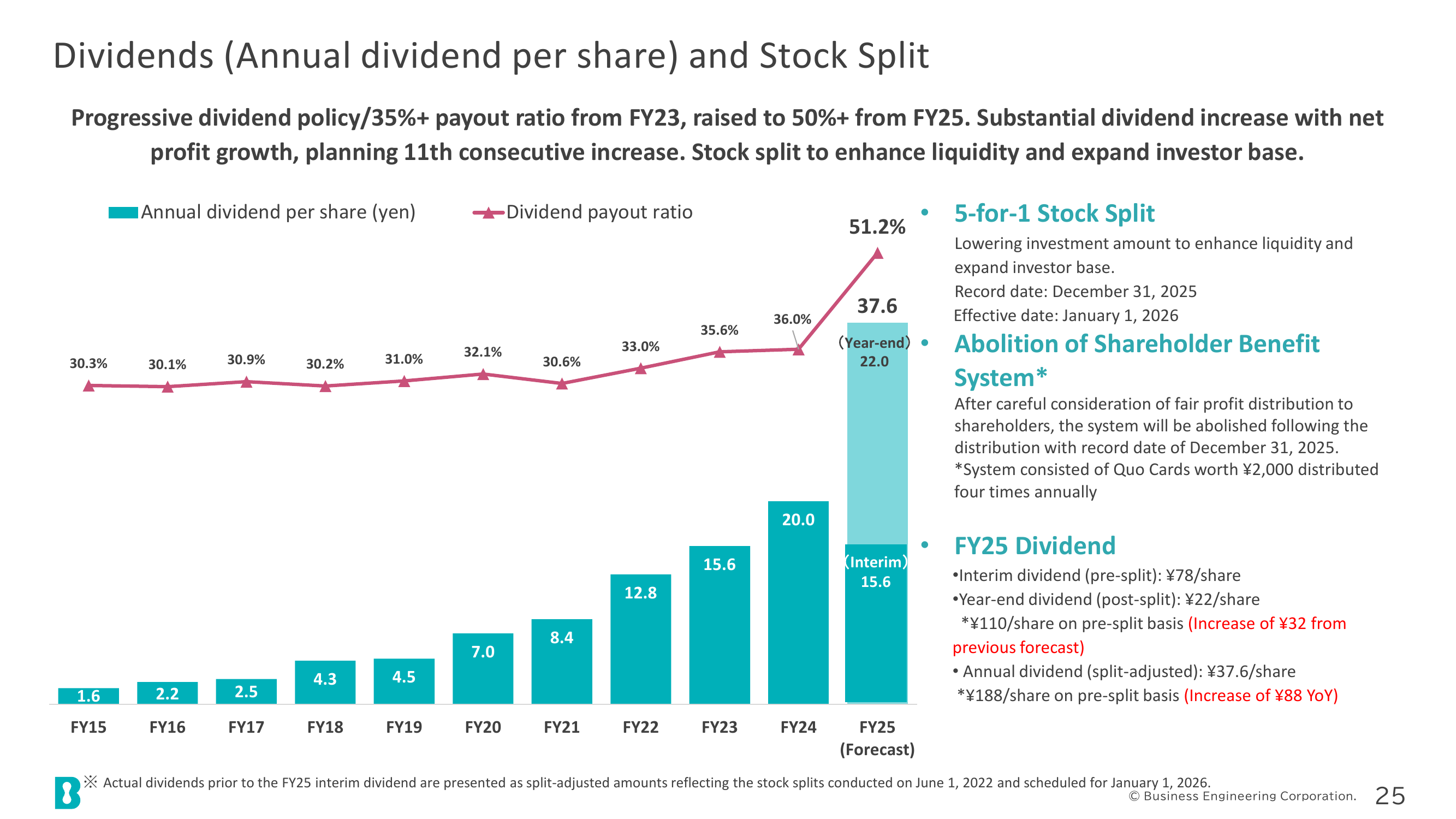 Dividends (Annual dividend per share) and Stock Split