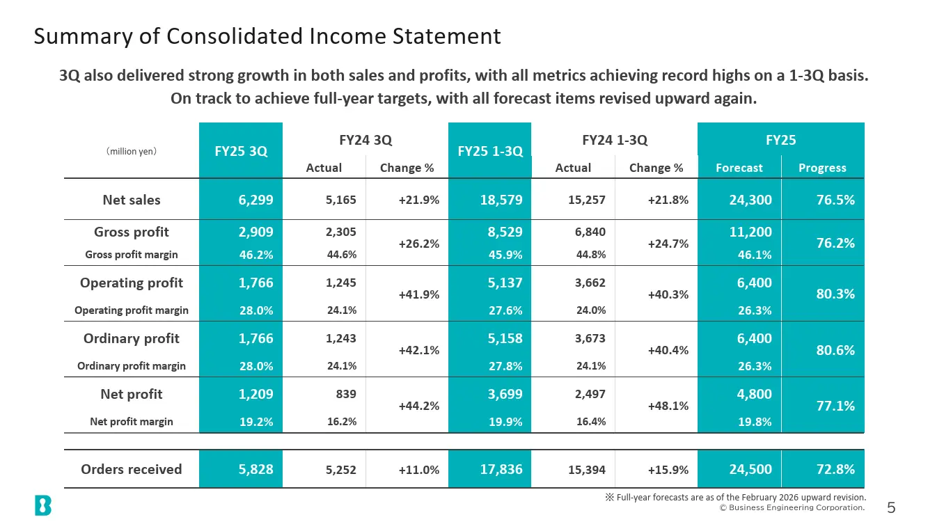 Summary of Consolidated Income Statement