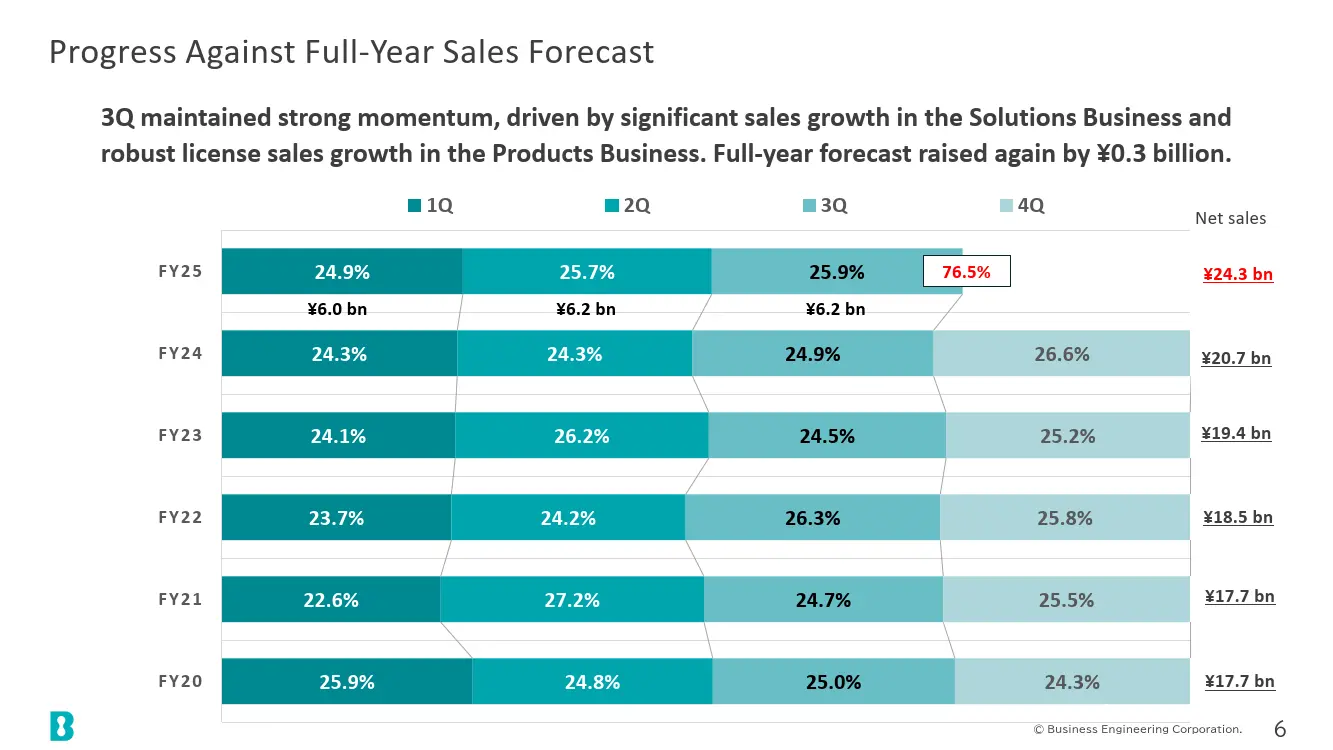 Progress Against Full-Year Sales Forecast