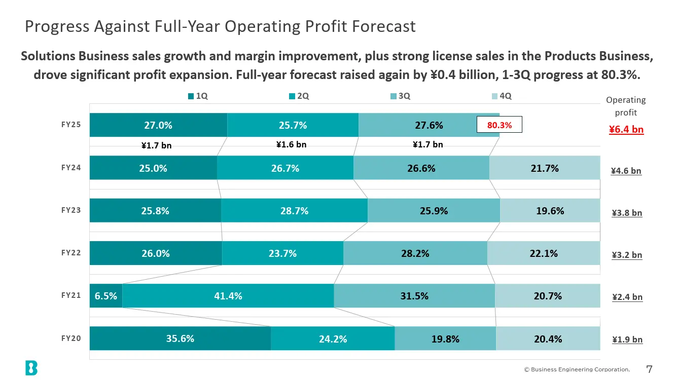 Progress Against Full-Year Operating Profit Forecast