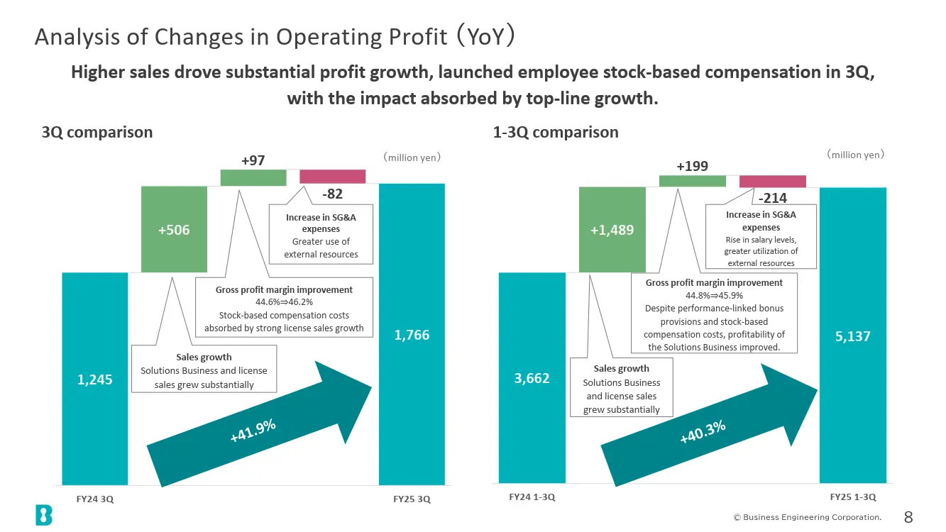 Analysis of Changes in Operating Profit （YoY）