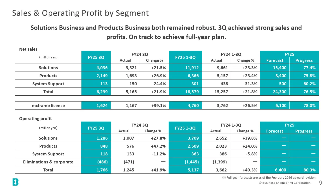 Sales & Operating Profit by Segment
