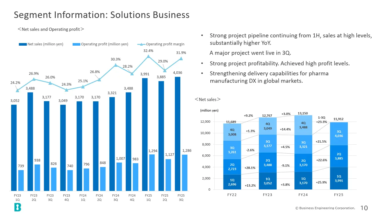 Segment Information: Solutions Business