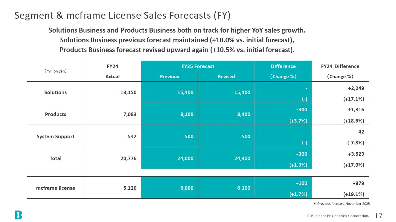 Segment & mcframe License Sales Forecasts (FY)
