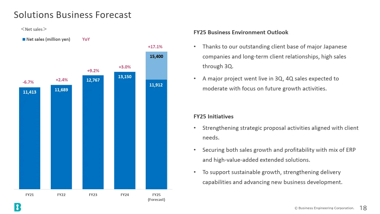 Solutions Business Forecast