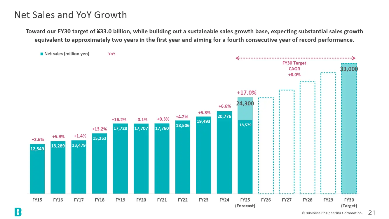Net Sales and YoY Growth