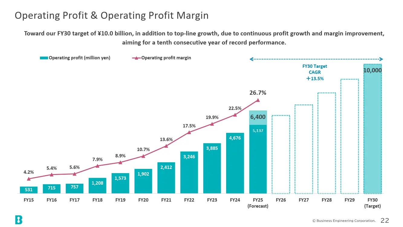 Operating Profit & Operating Profit Margin