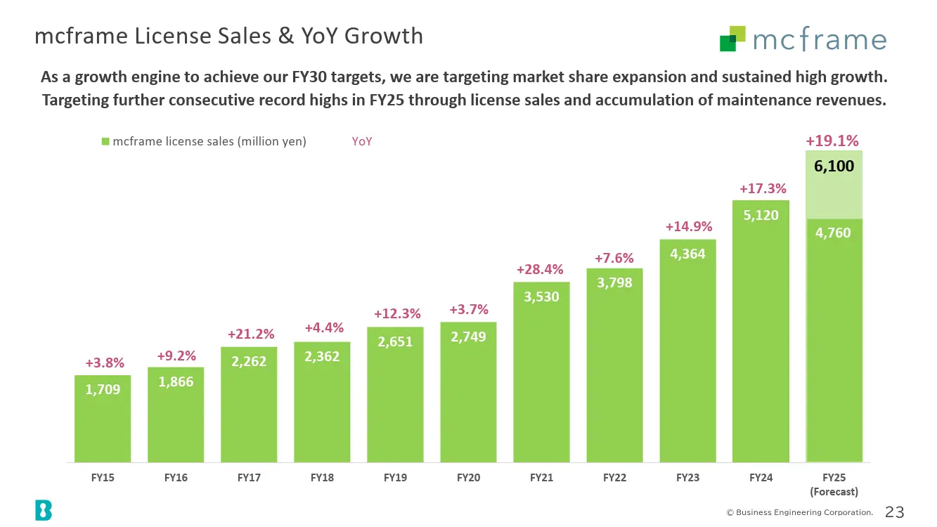 mcframe License Sales & YoY Growth