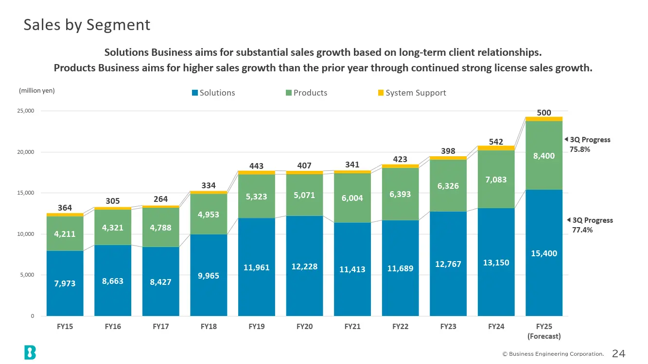 Sales by Segment