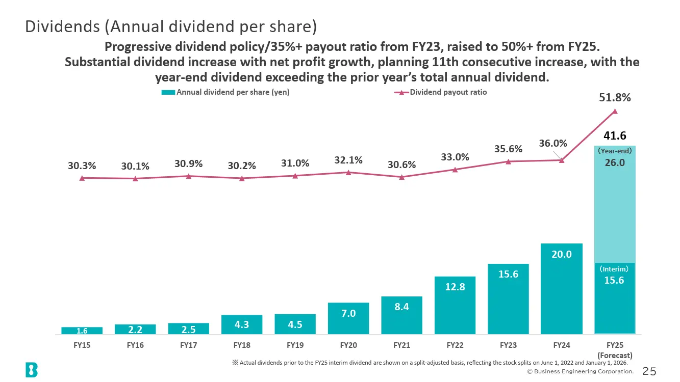 Dividends (Annual dividend per share)