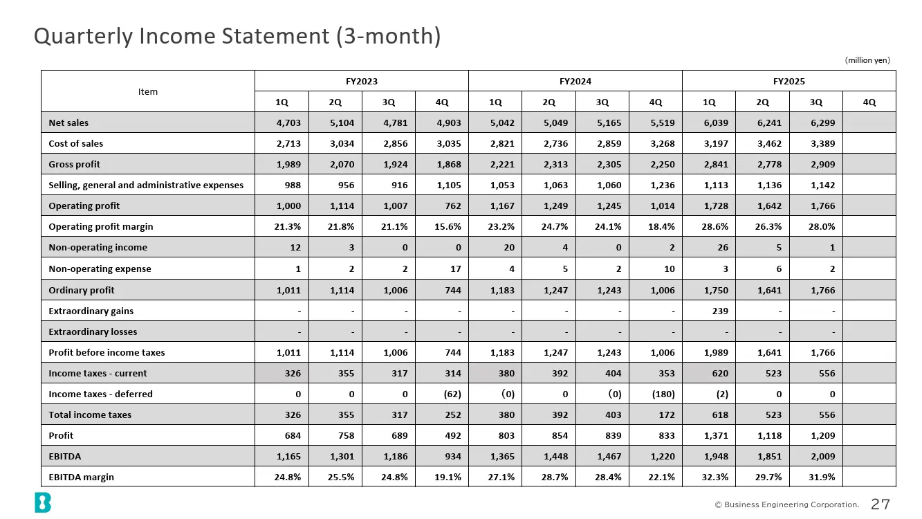 Quarterly Income Statement (3-month)