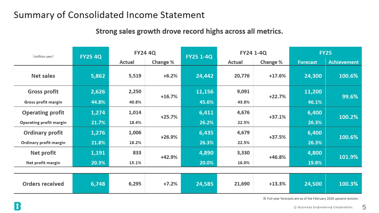 Summary of Consolidated Income Statement