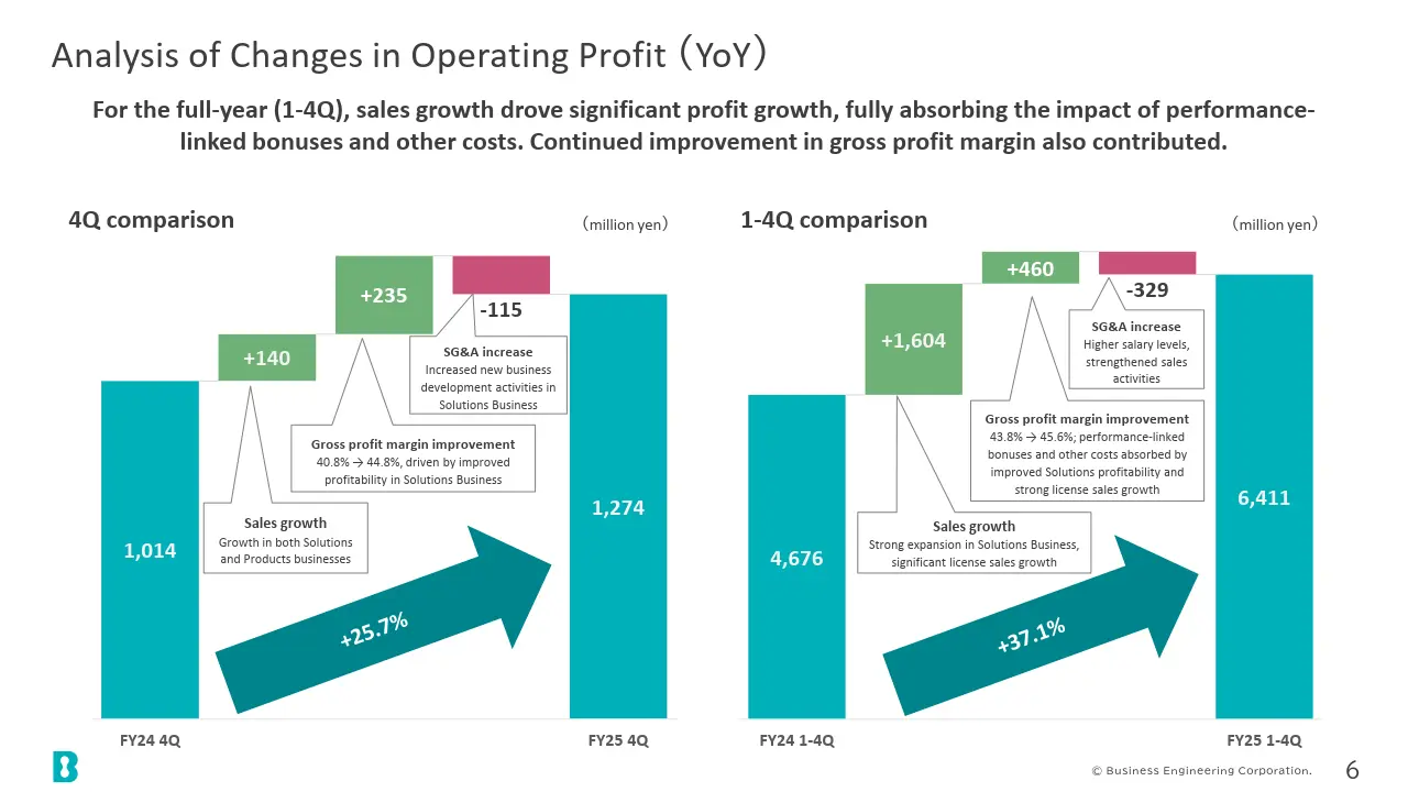 Analysis of Changes in Operating Profit (YoY)