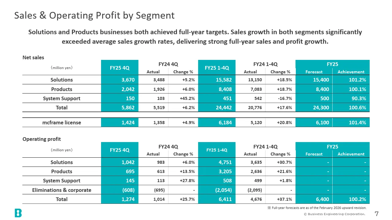 Sales & Operating Profit by Segment