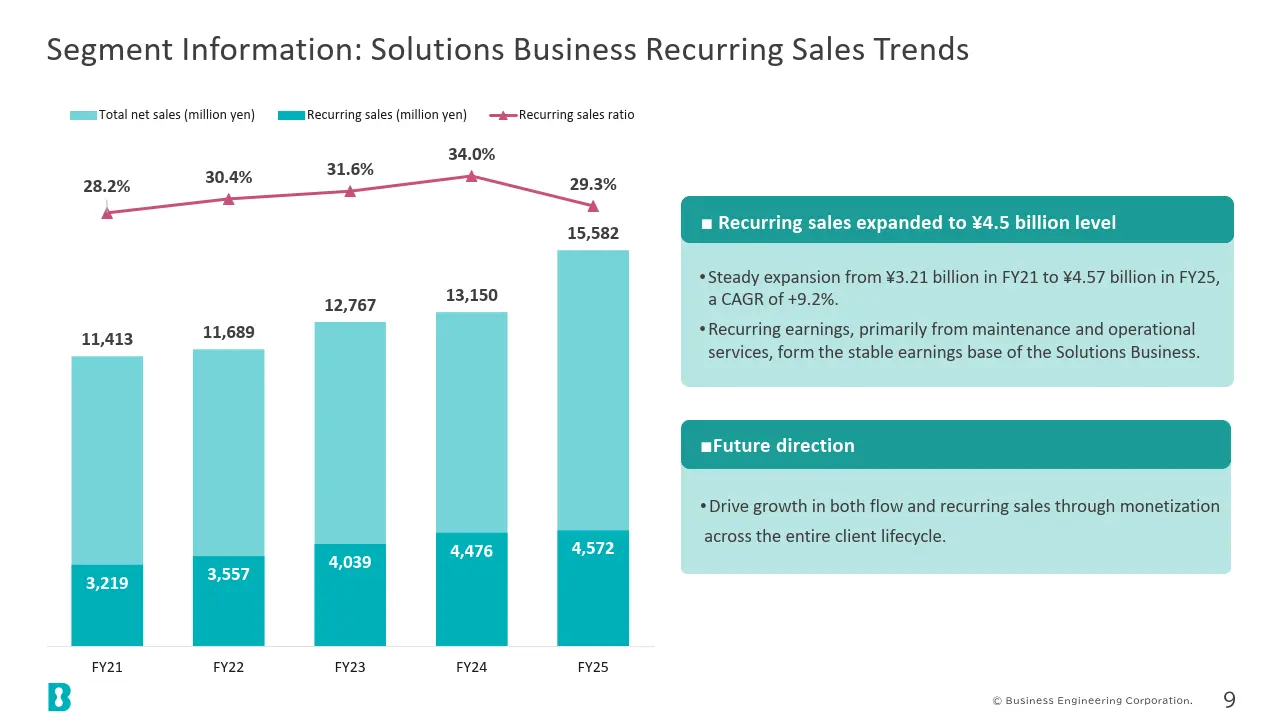 Segment Information: Solutions Business Recurring Sales Trends