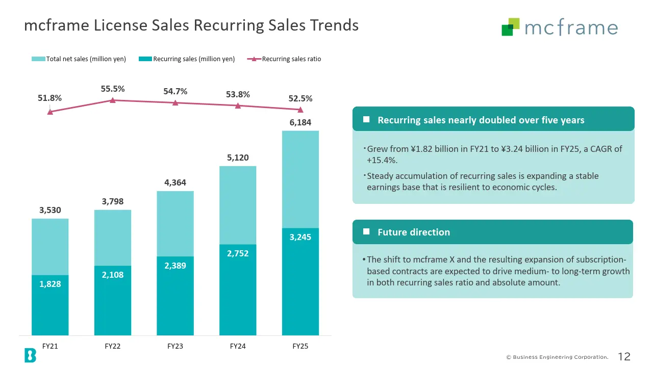 mcframe License Sales Recurring Sales Trends