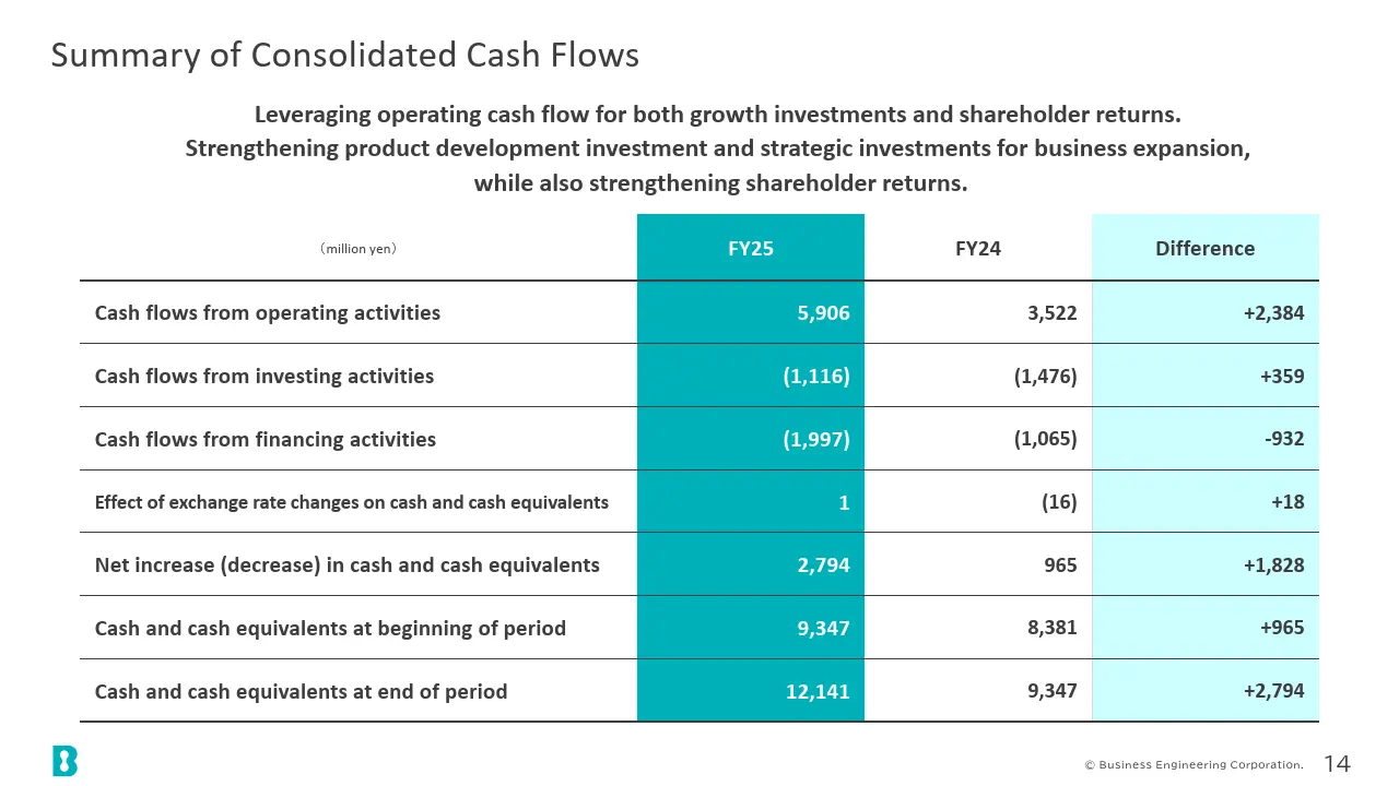 Summary of Consolidated Cash Flows