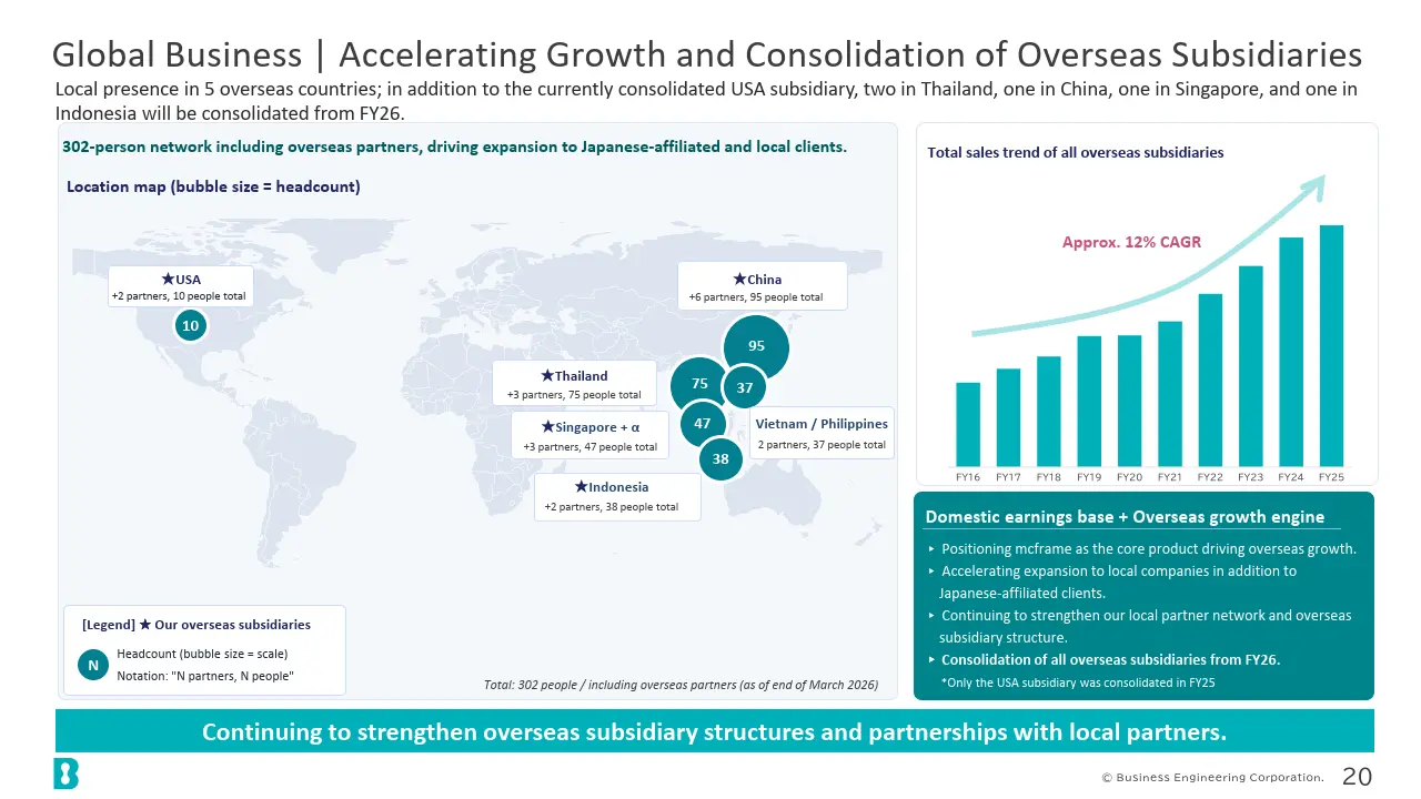 Global Business | Accelerating Growth and Consolidation of Overseas Subsidiaries