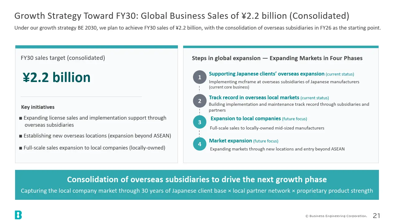Growth Strategy Toward FY30: Global Business Sales of ¥2.2 billion (Consolidated)